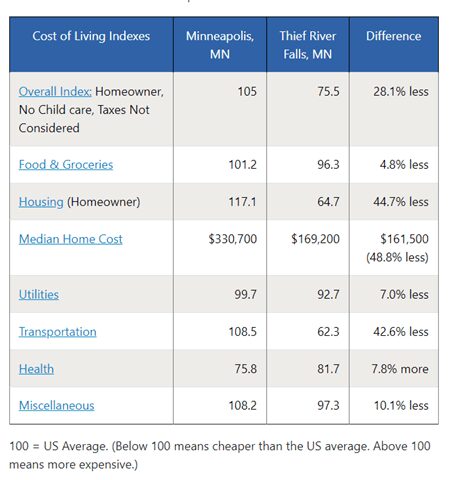 cost-of-living-analysis